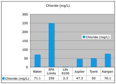 chlorideLevels