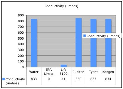 conductivityLevels